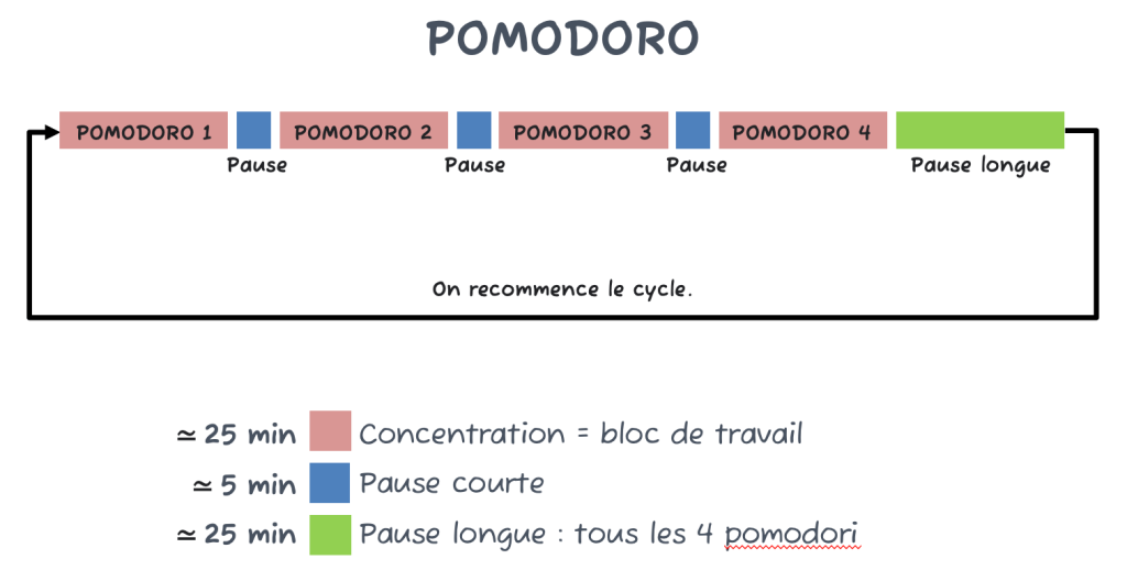 technique du pomodoro