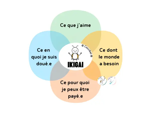 schéma Ikigai